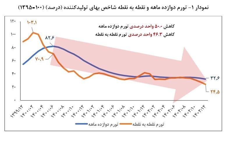 تورم ۱۲ ماهه بهای تولیدکننده ۵۰ واحد درصد کاهش یافت