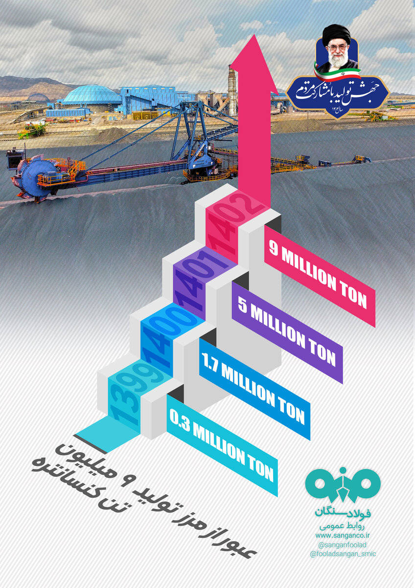 تولید کنسانتره فولاد سنگان از مرز ۹ میلیون تن عبور کرد