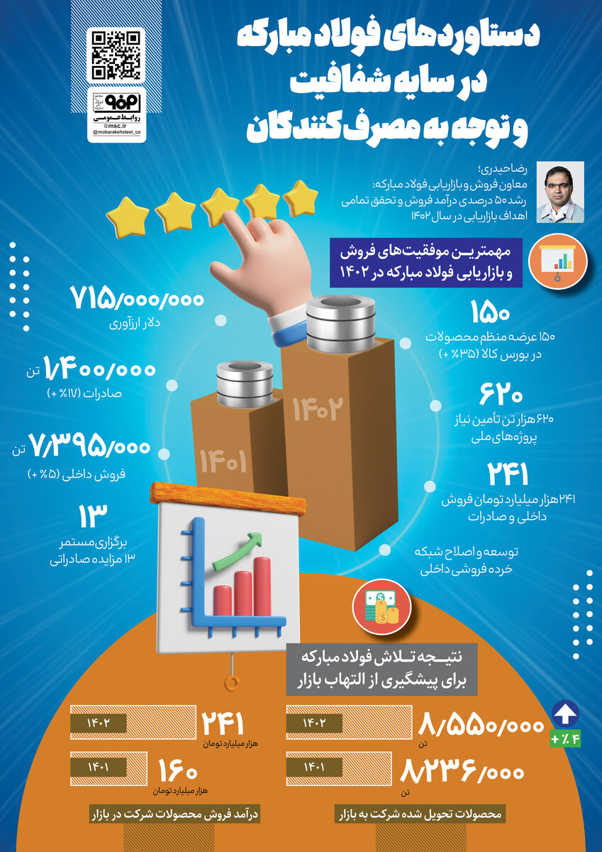 دستاوردهای فولادمبارکه در سایه شفافیت و توجه به مصرفکنندگان