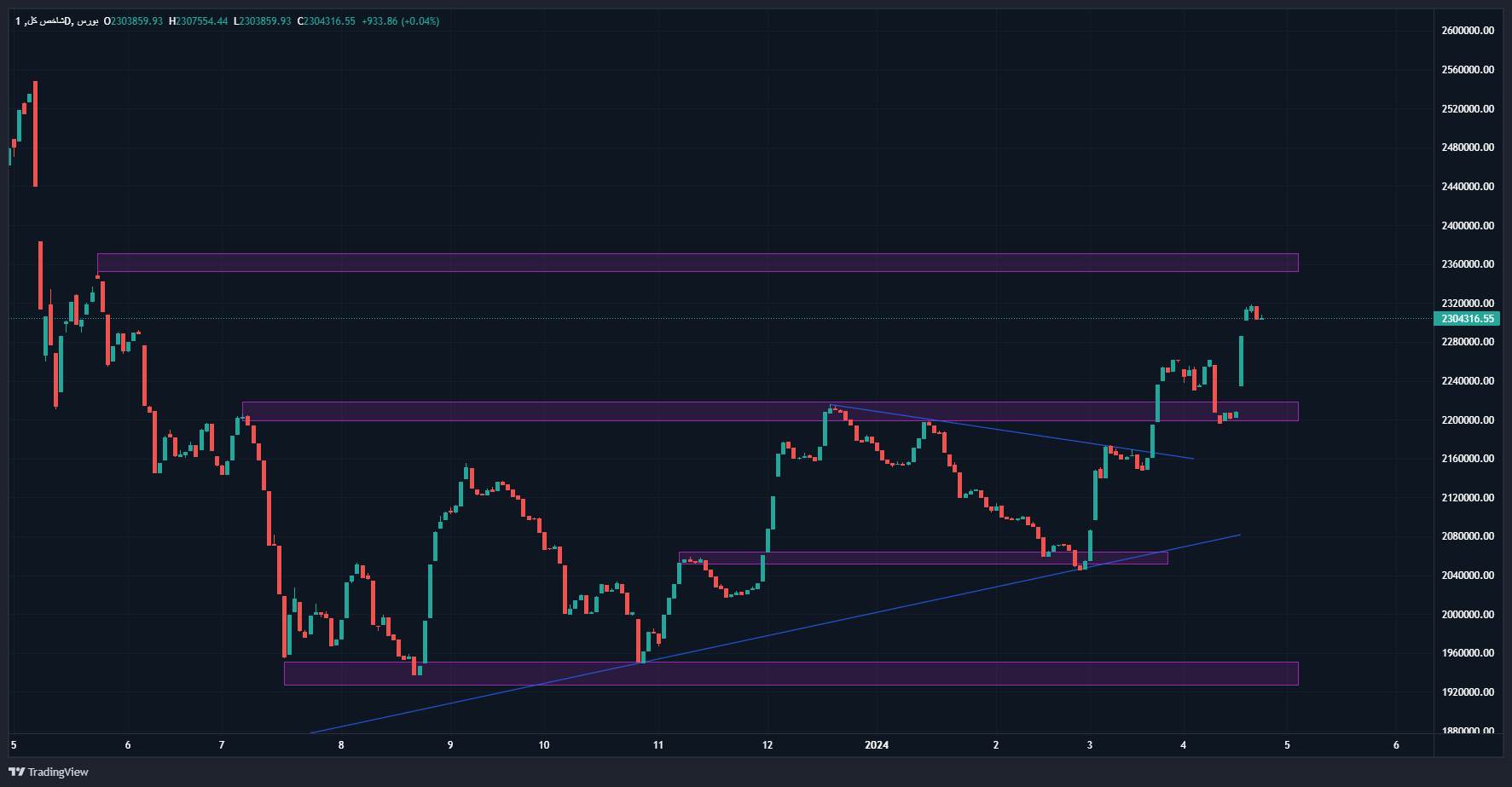 بهشت سرمایهگذاران در بورس طی هفته اول اردیبهشت