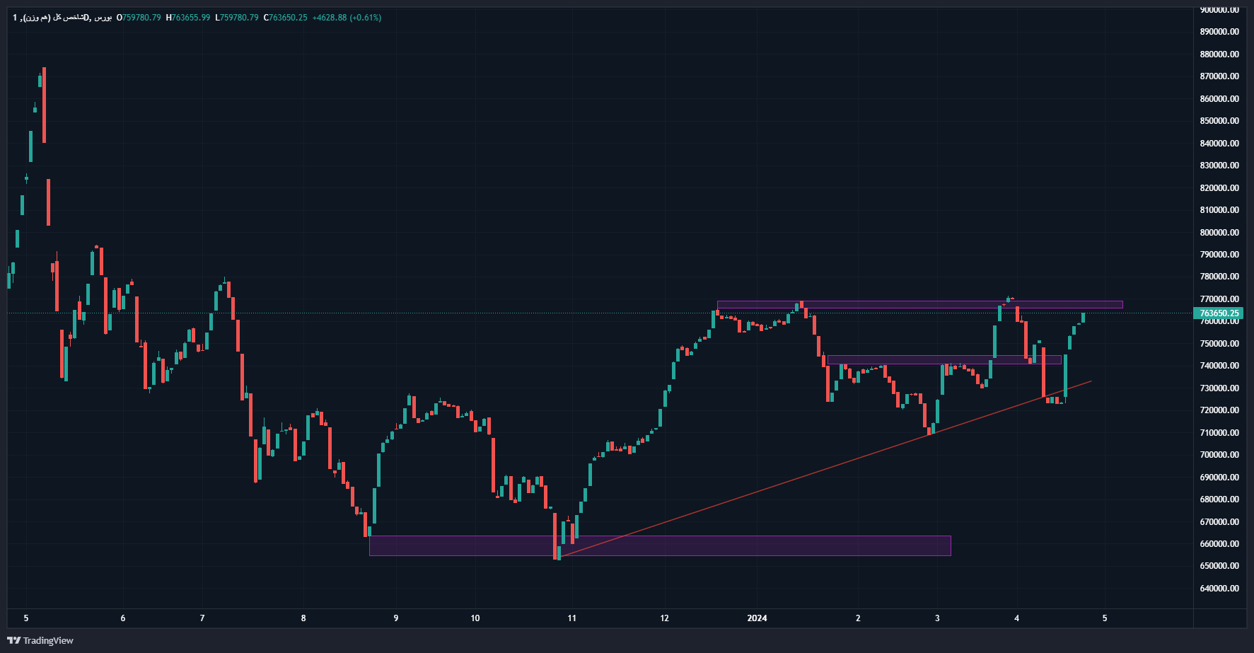 بهشت سرمایهگذاران در بورس طی هفته اول اردیبهشت