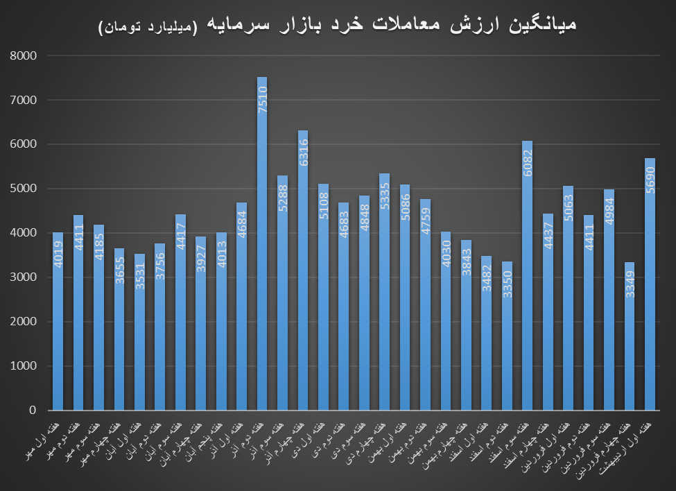 بهشت سرمایهگذاران در بورس طی هفته اول اردیبهشت
