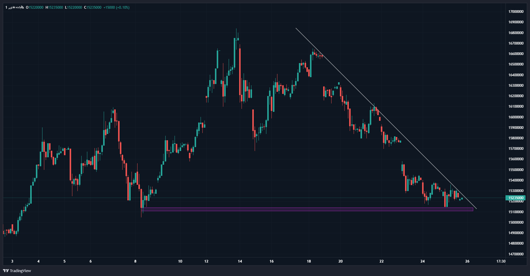 برگریزان بهاری در بازار طلا