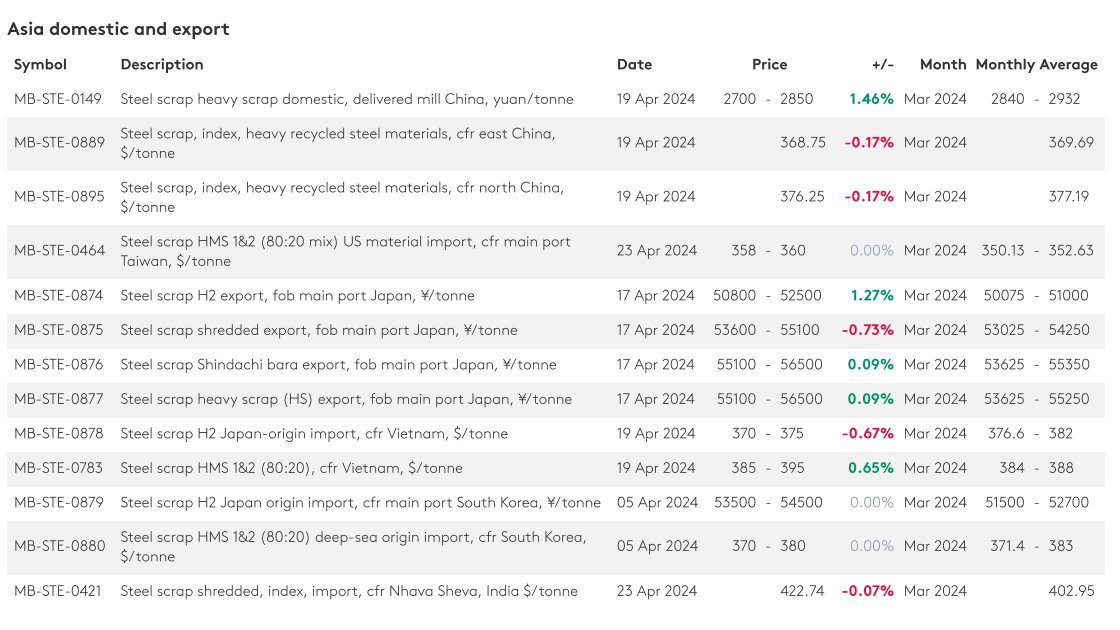 اخبار مثبت قیمت قراضه آهن آسیا را صعودی کرد
