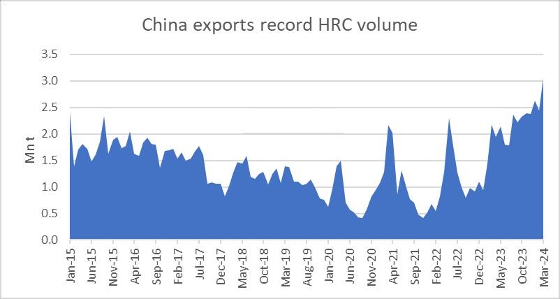 چین بازار کلاف گرم را قبضه کرد/ صادرات ۳ میلیون تنی HRC چین در ماه مارس