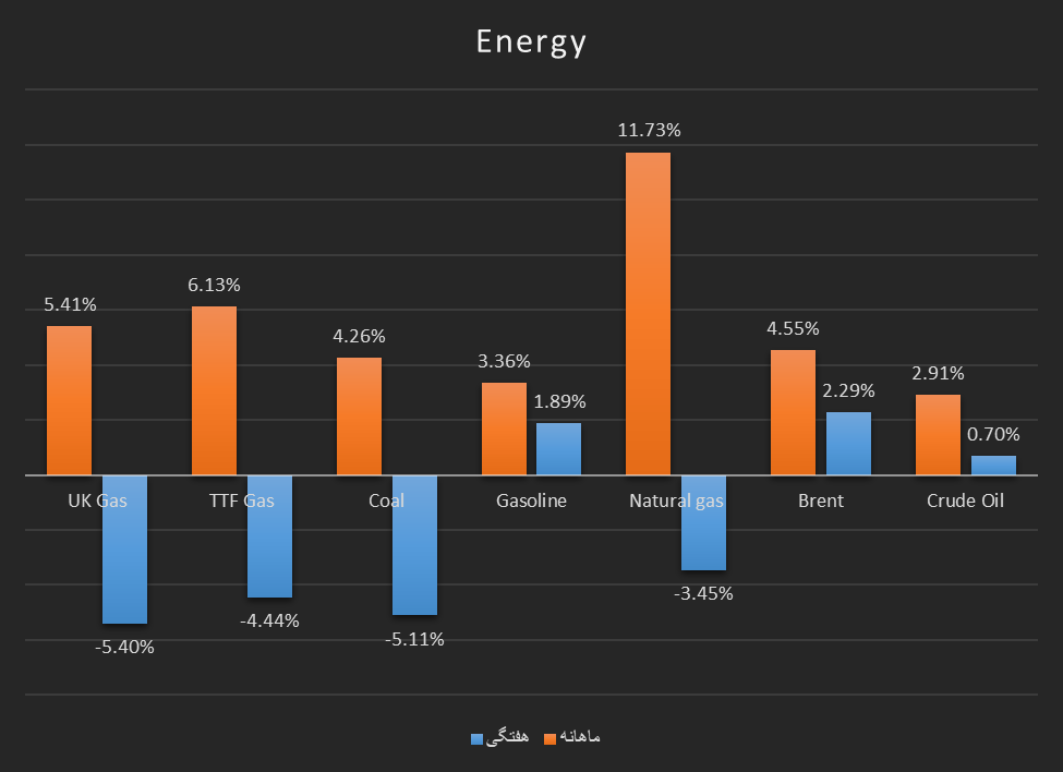 بازار انرژی به جز نفت، ریزشی شد
