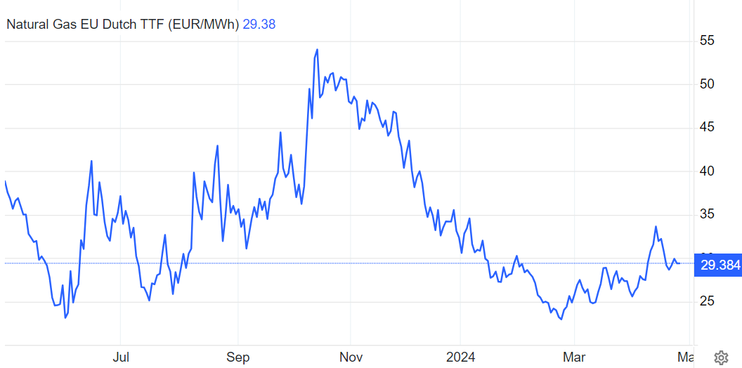 بازار انرژی به جز نفت، ریزشی شد