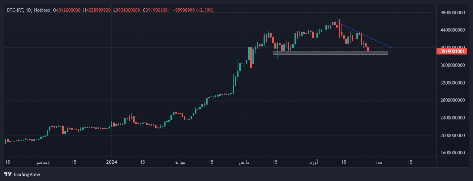 عقب نشینی بیت‌کوین از کانال ۴ میلیارد تومان