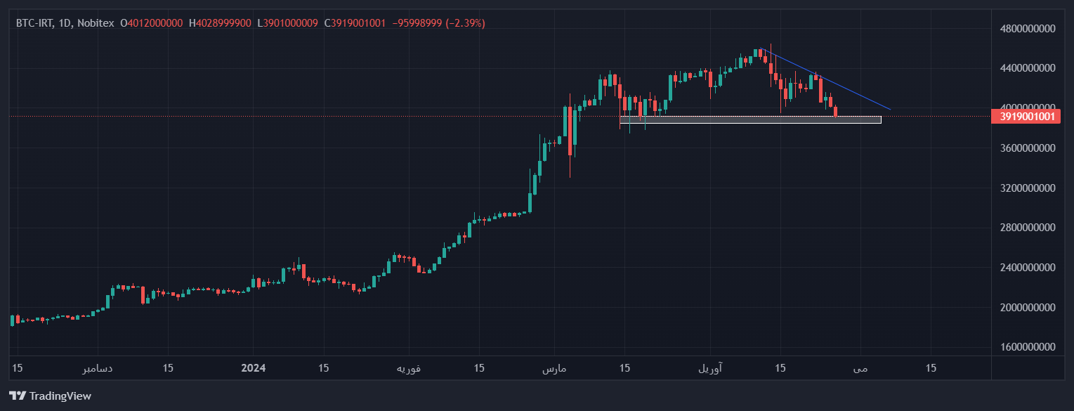 عقب نشینی بیتکوین از کانال ۴ میلیارد تومان