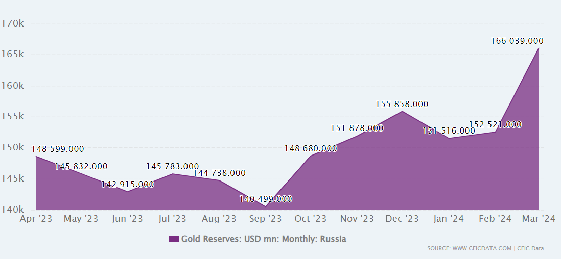 بانکهای مرکزی همچنان طلا میخرند