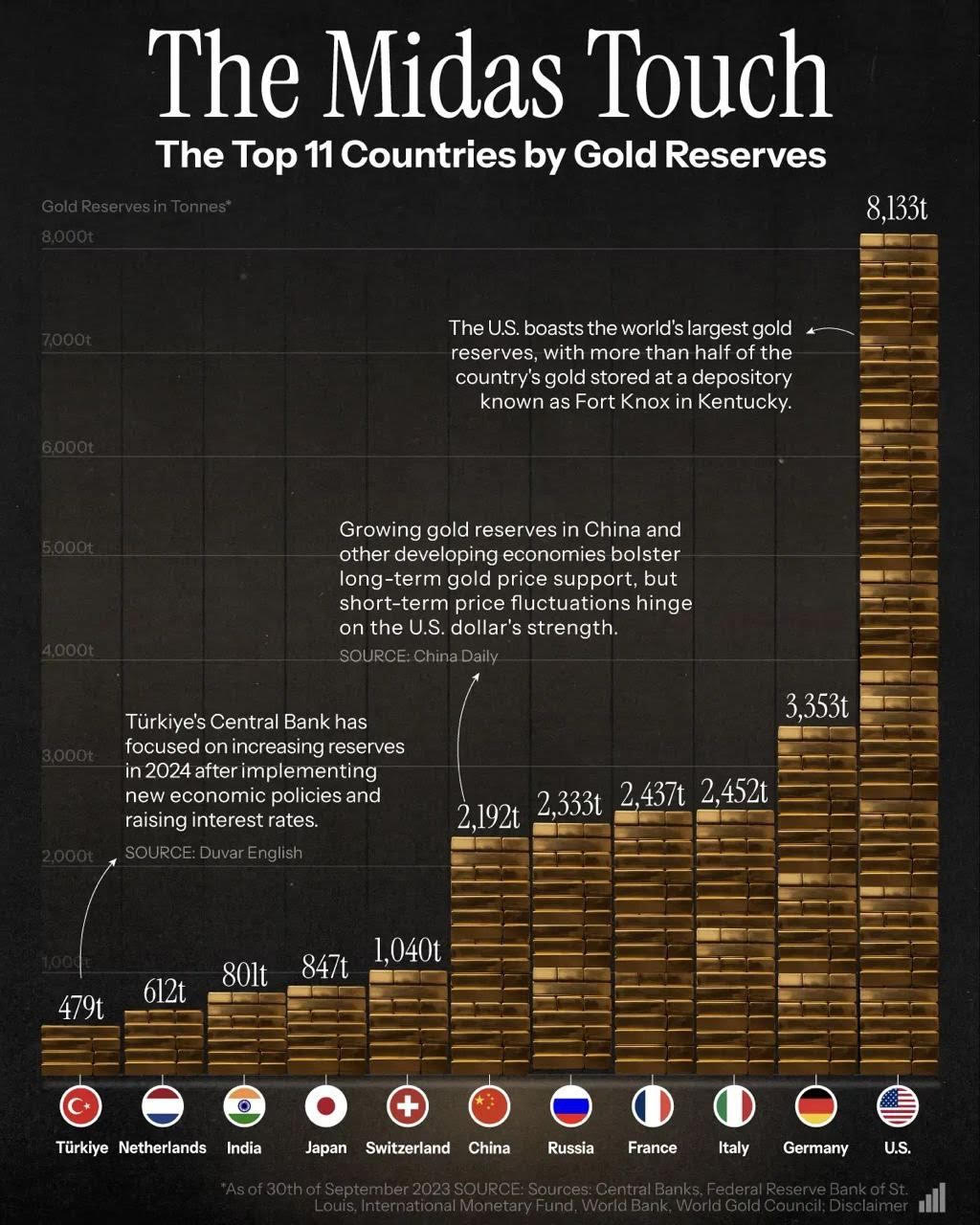 بانک‌های مرکزی همچنان طلا می‌خرند