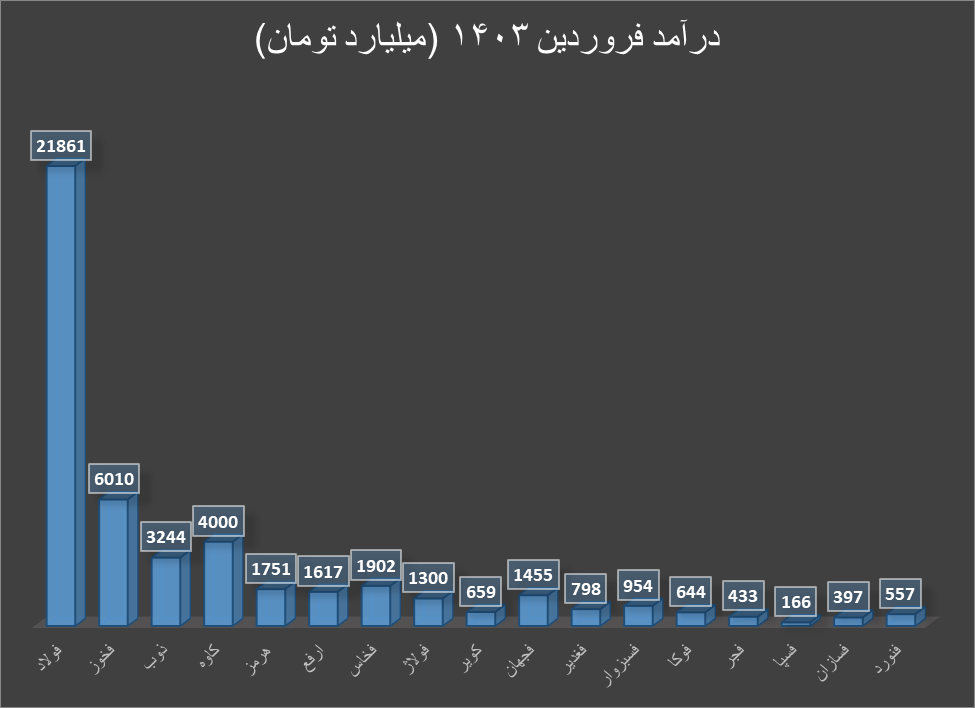 فروردین پرفروش برای گروه فلزات اساسی