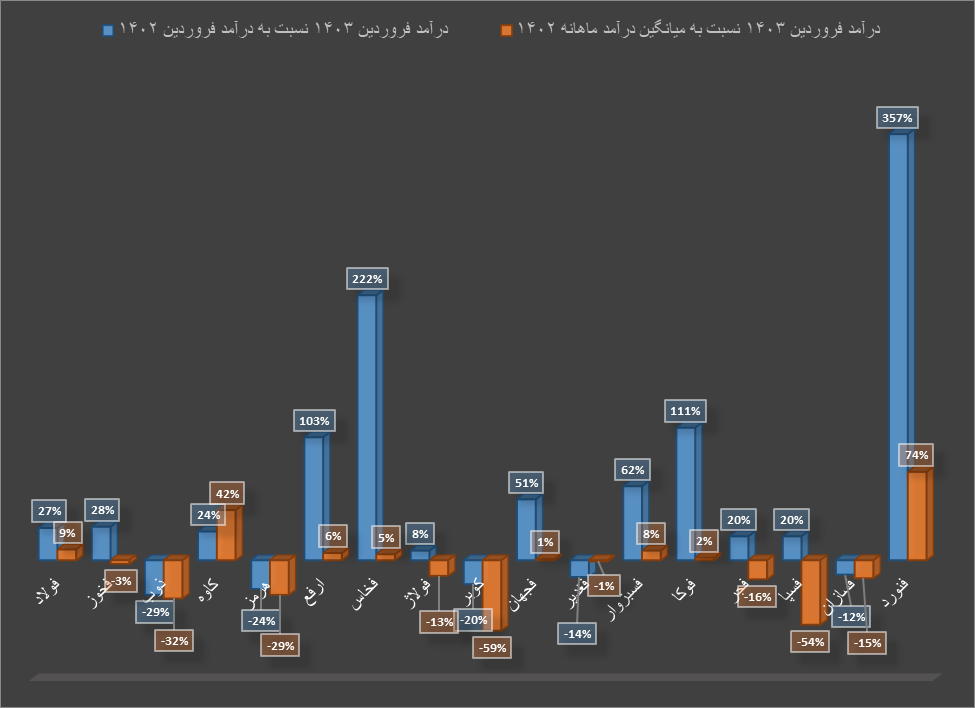 فروردین پرفروش برای گروه فلزات اساسی