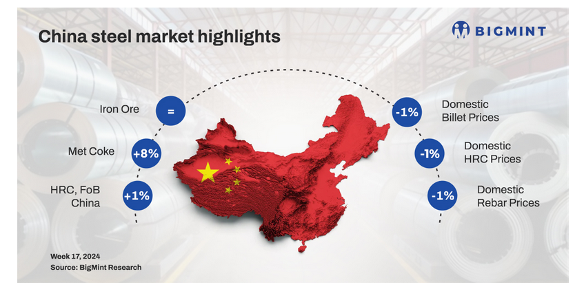 افتوخیر قیمت محصولات فولادی در آستانه تعطیلات روز کارگر چین