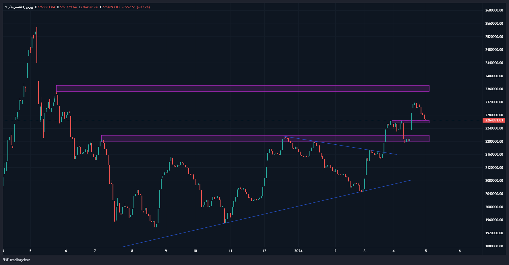 عقب نشینی شاخصکل بورس از ۲ میلیون و ۳۰۰ هزار واحد