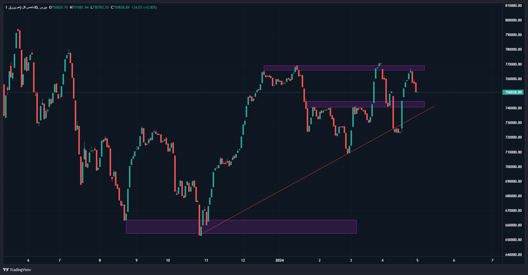 عقب نشینی شاخصکل بورس از ۲ میلیون و ۳۰۰ هزار واحد