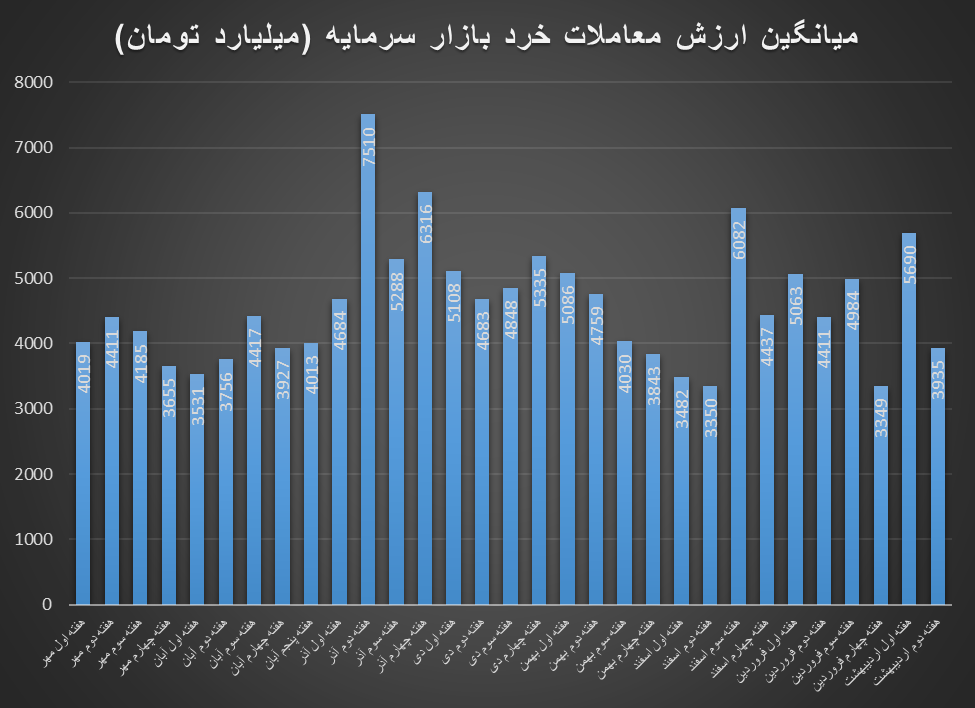 عقب نشینی شاخصکل بورس از ۲ میلیون و ۳۰۰ هزار واحد