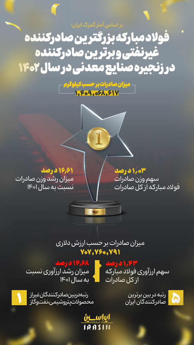 فولاد مبارکه بزرگترین صادرکننده غیرنفتی و برترین صادرکننده در زنجیره صنایع معدنی در سال ۱۴۰۲