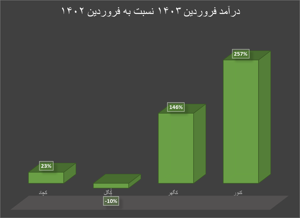 فروش داخلی سنگآهن در اوج التهابات بازارهای جهانی