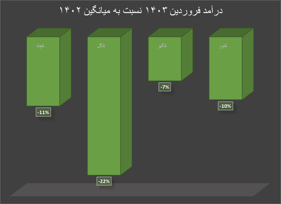 فروش داخلی سنگ‌آهن در اوج التهابات بازارهای جهانی