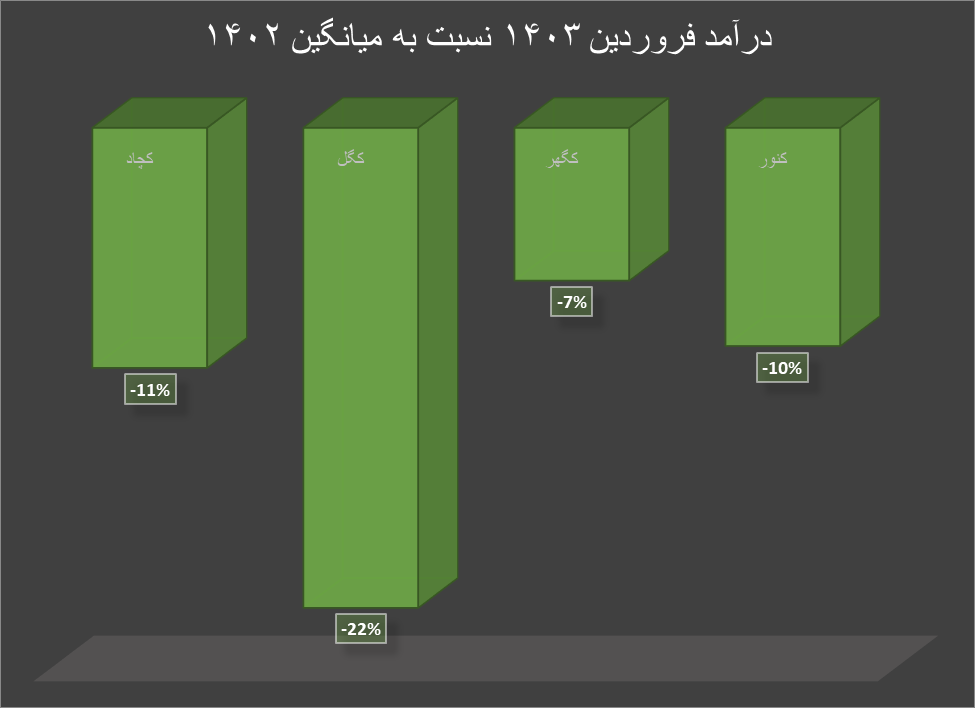 فروش داخلی سنگآهن در اوج التهابات بازارهای جهانی