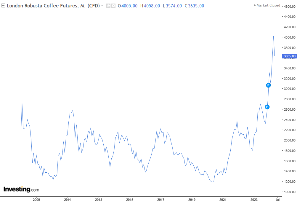 سونامی جهانی افزایش قیمت قهوه به نصفجهان رسید