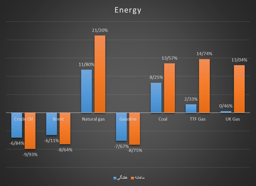 نوسانات سنگین بازار انرژی