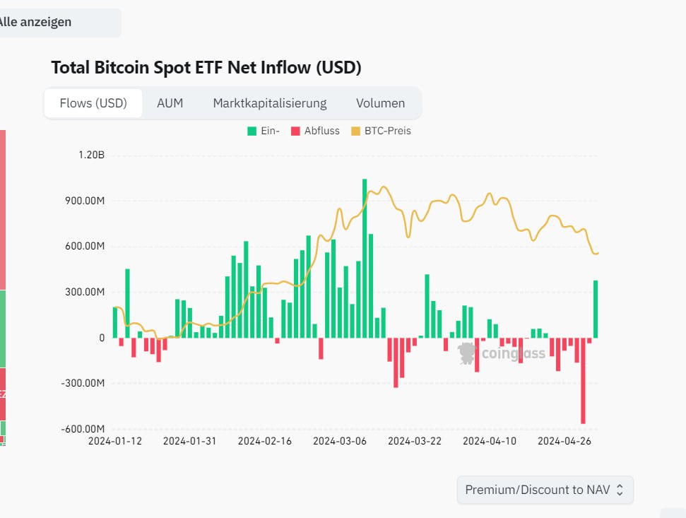 پایان اصلاح بیتکوین با میلیاردها دلار لیکوییدی!