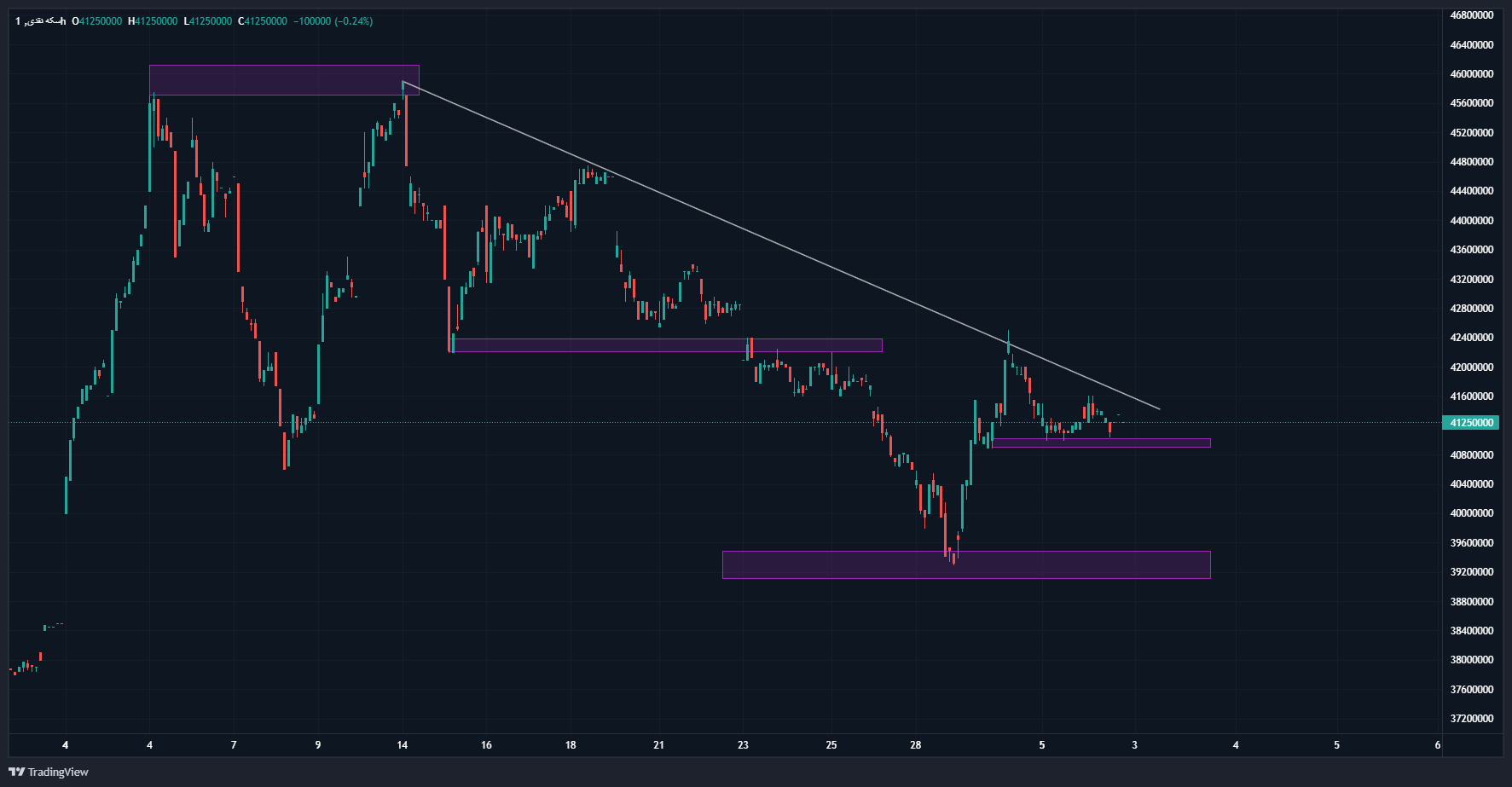 افزایش قیمت طلا پس از ۲ هفته