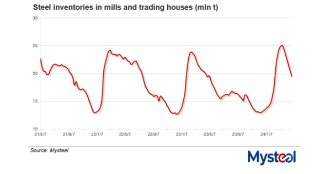 خطر ریزش قیمتها بیخ گوش محصولات فولادی در چین