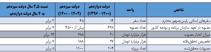 بهرهبرداری از ۱۱۰۰ پروژه عمرانی در قالب مصوبات سفرهای استانی در دولت سیزدهم