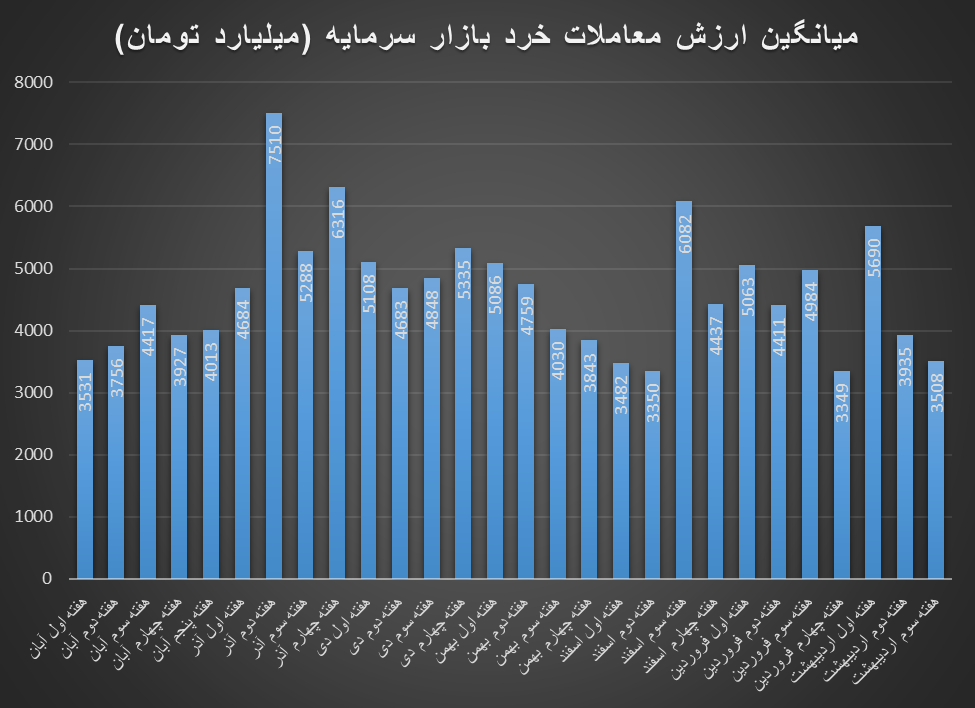 زمستان بورس در اواسط بهار ۱۴۰۳