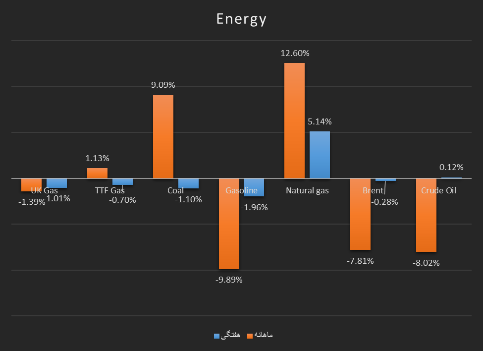 هفته کمنوسان قیمت انرژی در بازارهای جهانی