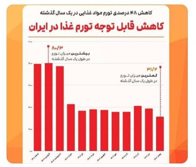 کاهش ۴۸ درصدی تورم غذایی در ایران طی سال ۱۴۰۲