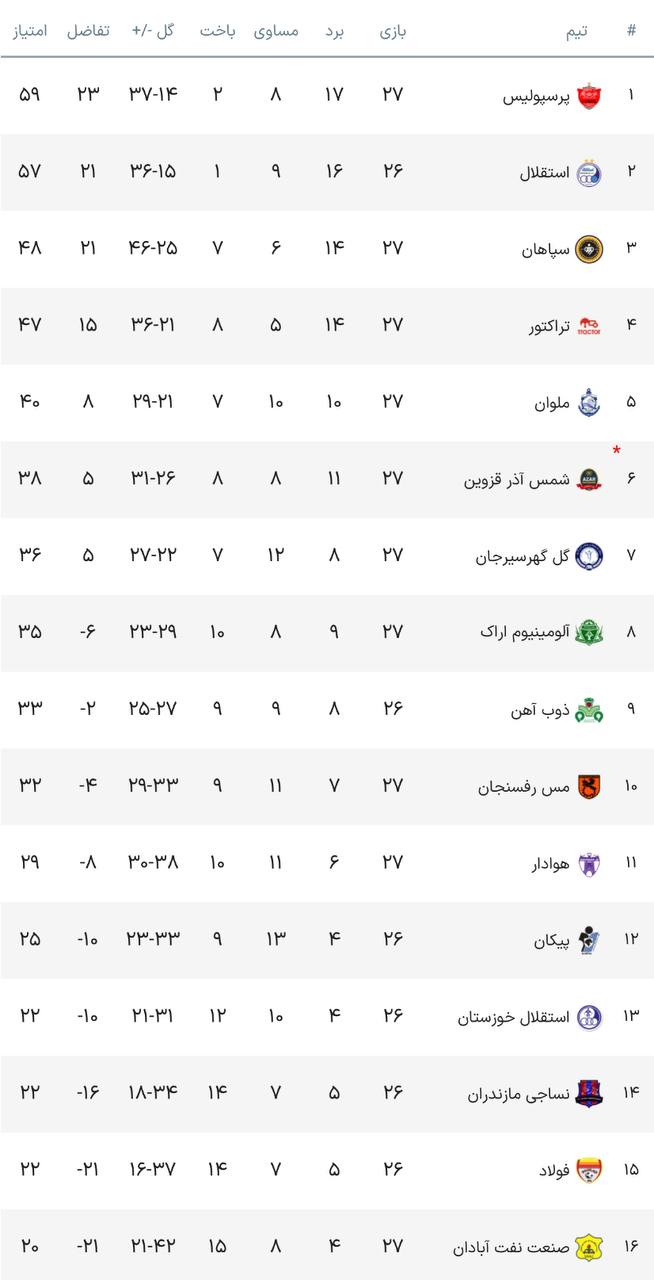 نقدی بر هفته بیست‌وهفتم لیگ برتر/ نویدکیا یک امتیاز از مورایس گرفت و پرسپولیس فعلاً صدرنشین شد