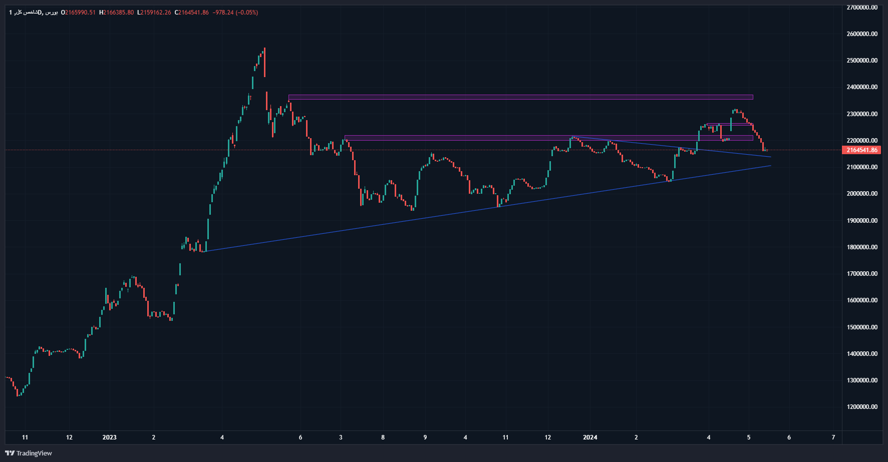 سه هفته ریزشی بورس در اردیبهشتماه /  پیشبینی بورس در خرداد ماه