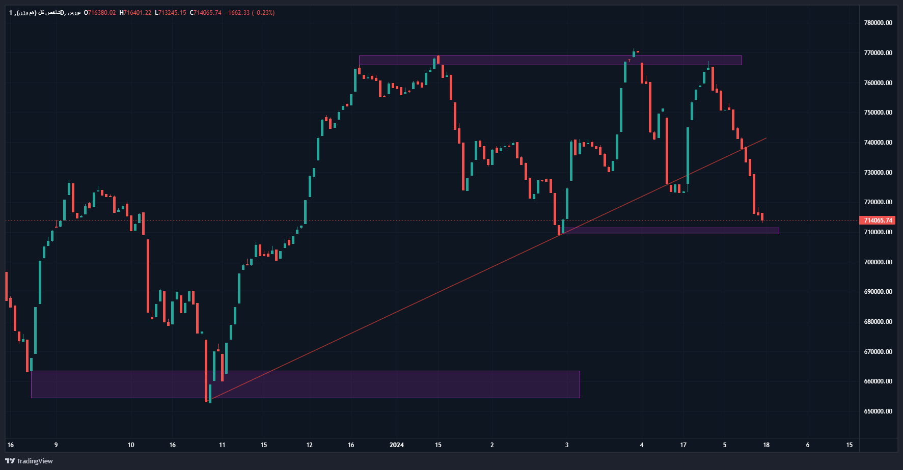 سه هفته ریزشی بورس در اردیبهشتماه /  پیشبینی بورس در خرداد ماه