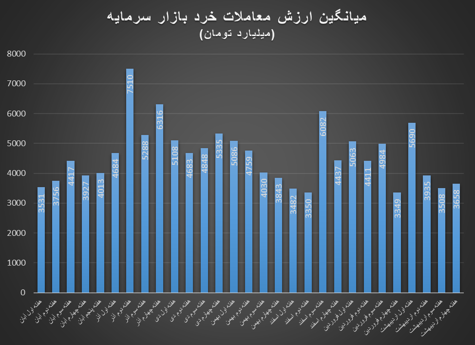 سه هفته ریزشی بورس در اردیبهشتماه /  پیشبینی بورس در خرداد ماه