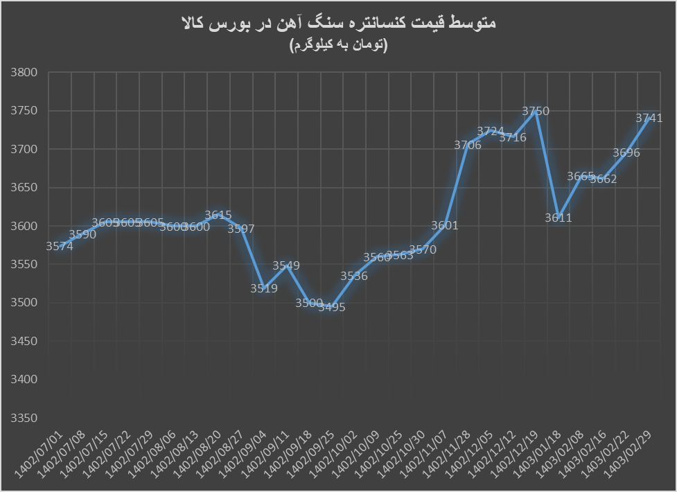 آهن اسفنجی سقوط کرد، کنسانتره سنگآهن صعود