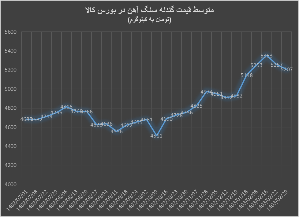 آهن اسفنجی سقوط کرد، کنسانتره سنگآهن صعود