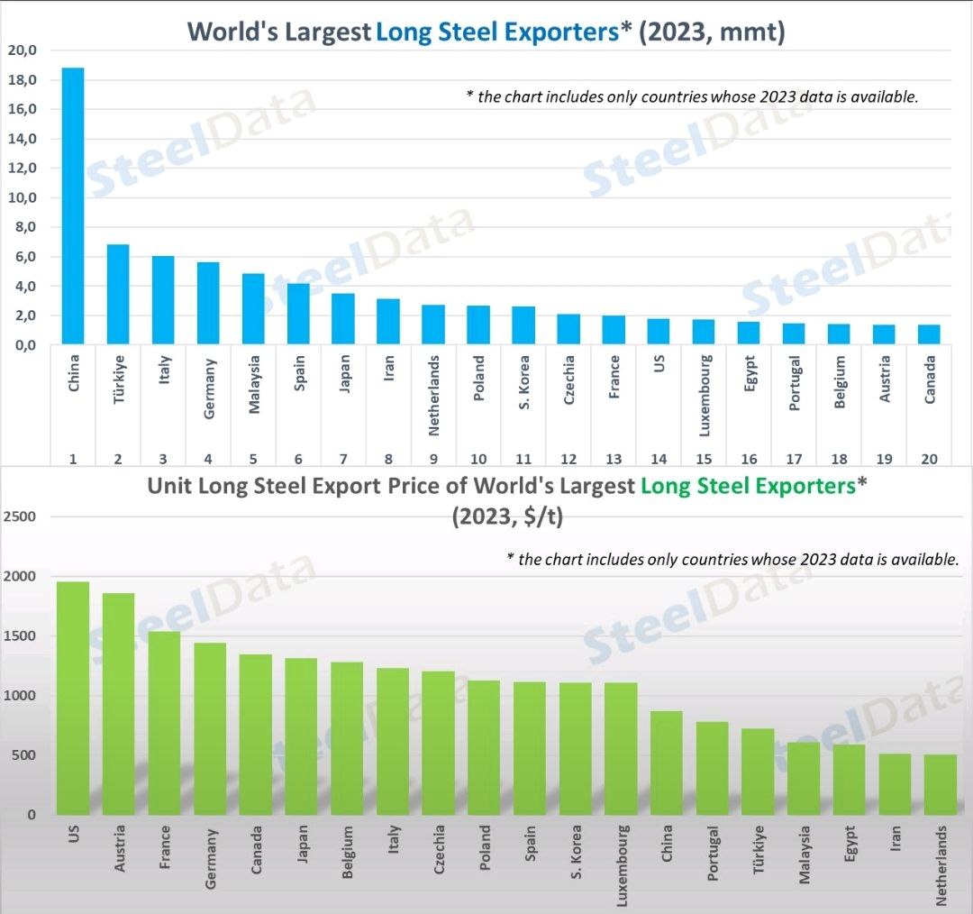 ایران هشتمین صادرکننده محصولات طویل فولادی در ۲۰۲۳