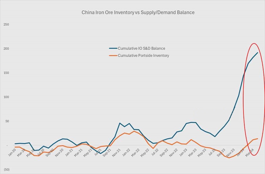 صعود ادامه دار قیمت سنگآهن به کانال ۱۲۰ دلار/ اتفاق عجیب در بازار سنگآهن