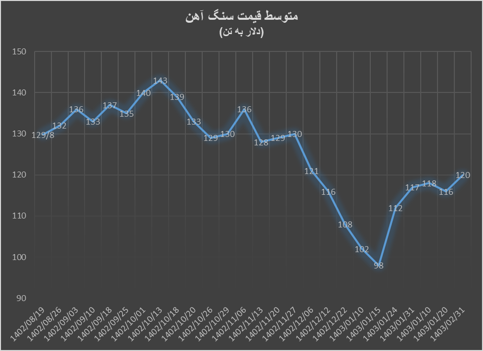 صعود ادامه دار قیمت سنگآهن به کانال ۱۲۰ دلار/ اتفاق عجیب در بازار سنگآهن