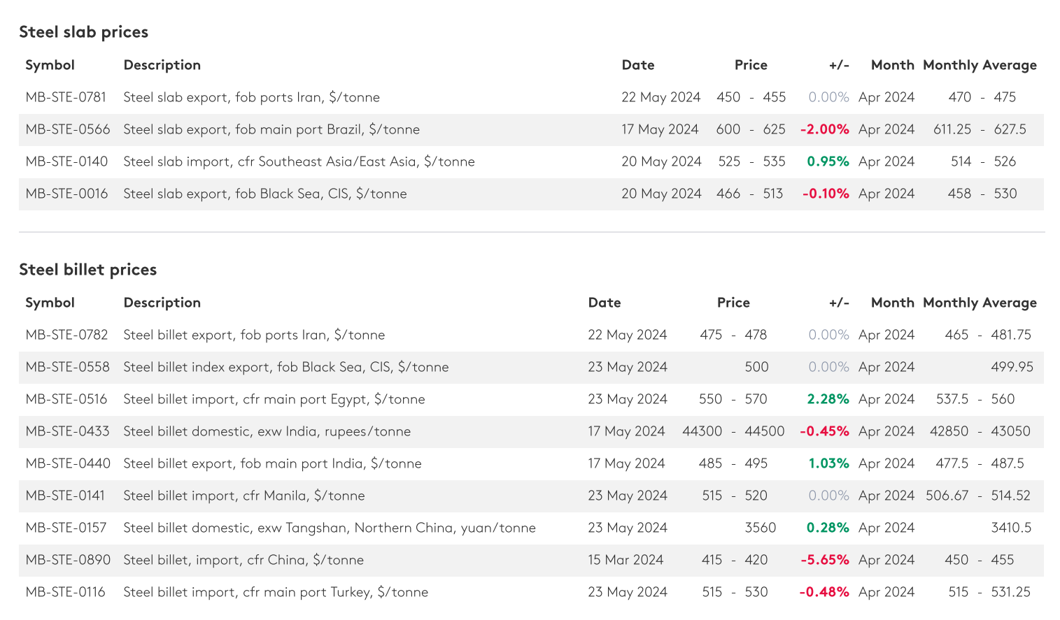 معامله شمش فولاد و اسلب صادراتی ایران در نیمه دوم اردیبهشت