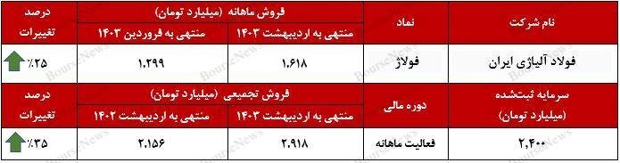 فولاژ طی یک ماه ۳۱۹ میلیارد تومان رشد کرد