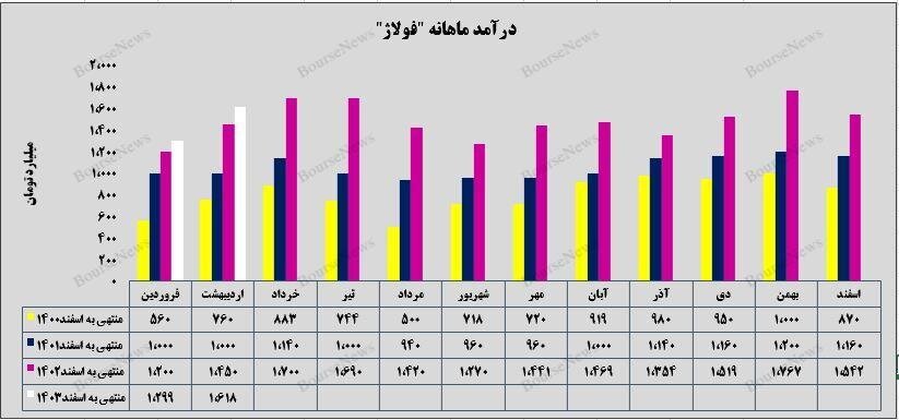فولاژ طی یک ماه ۳۱۹ میلیارد تومان رشد کرد