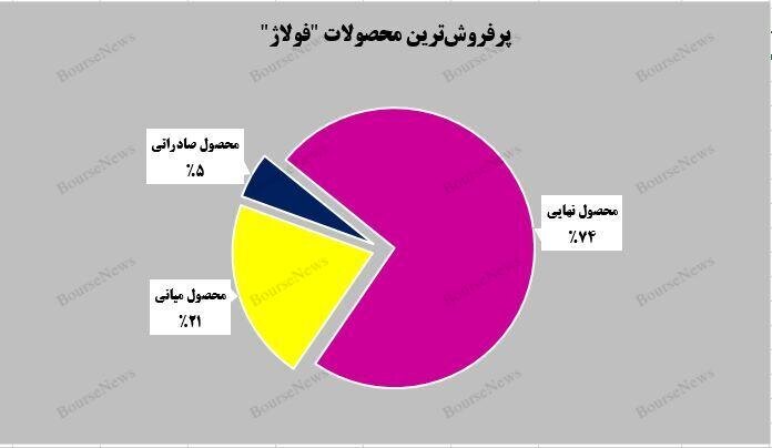 فولاژ طی یک ماه ۳۱۹ میلیارد تومان رشد کرد