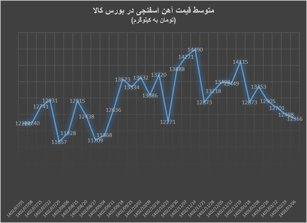 ریزش آهن اسفنجی و گندله در هفتههای سقفشکنی کنسانتره سنگ آهن