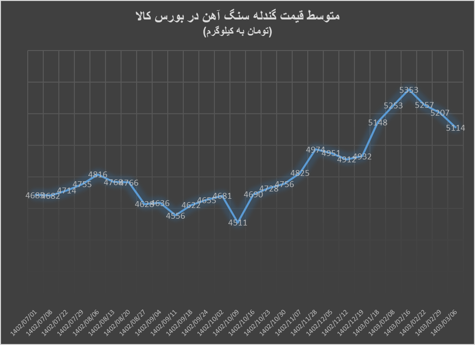 ریزش آهن اسفنجی و گندله در هفتههای سقفشکنی کنسانتره سنگ آهن