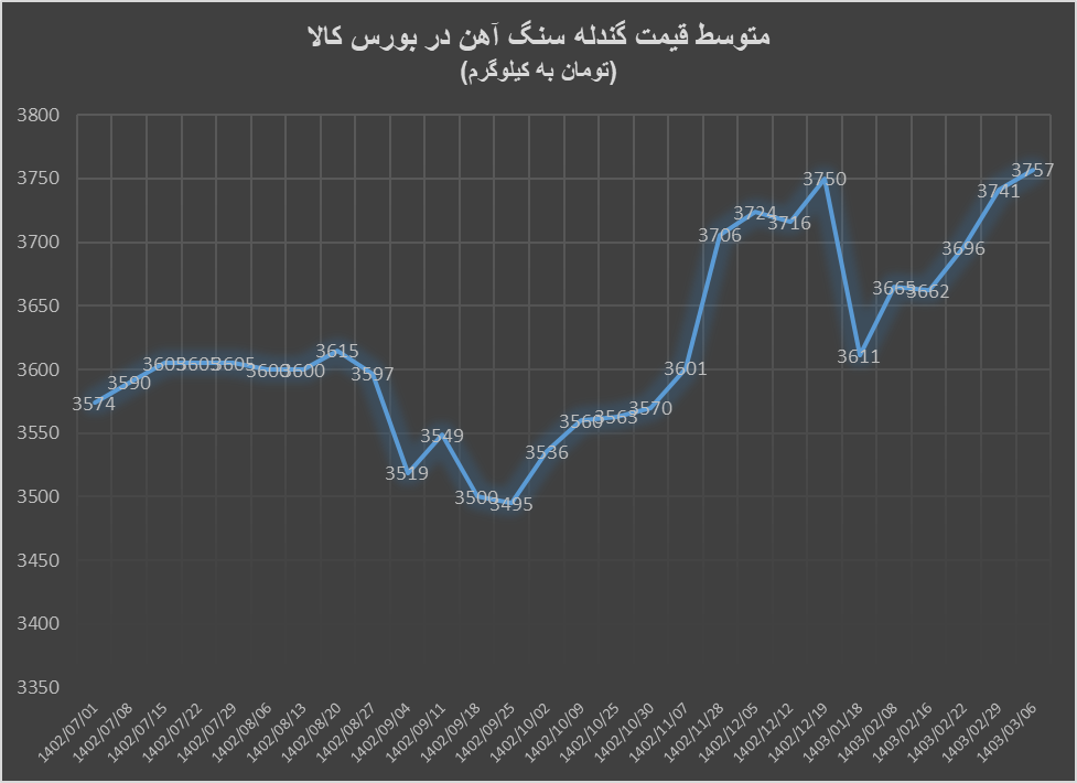 ریزش آهن اسفنجی و گندله در هفتههای سقفشکنی کنسانتره سنگ آهن